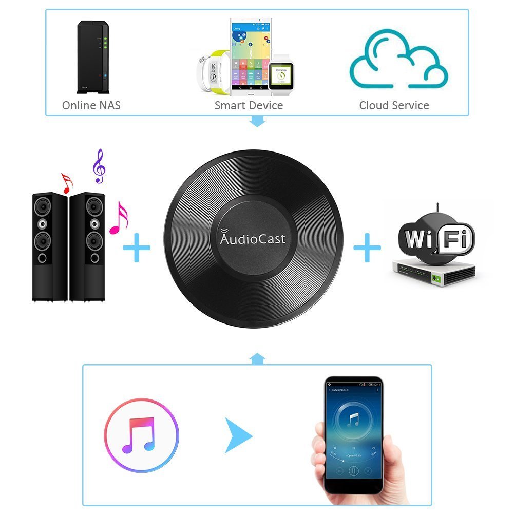 ACEMAX M5 AudioCast Wi-Fi Wireless Audio Transmitter Adapter - AirPlay/DLNA/UPnP Streaming to Speakers, 2.4G Wi-Fi Multi-Room Music Cast, Spotify