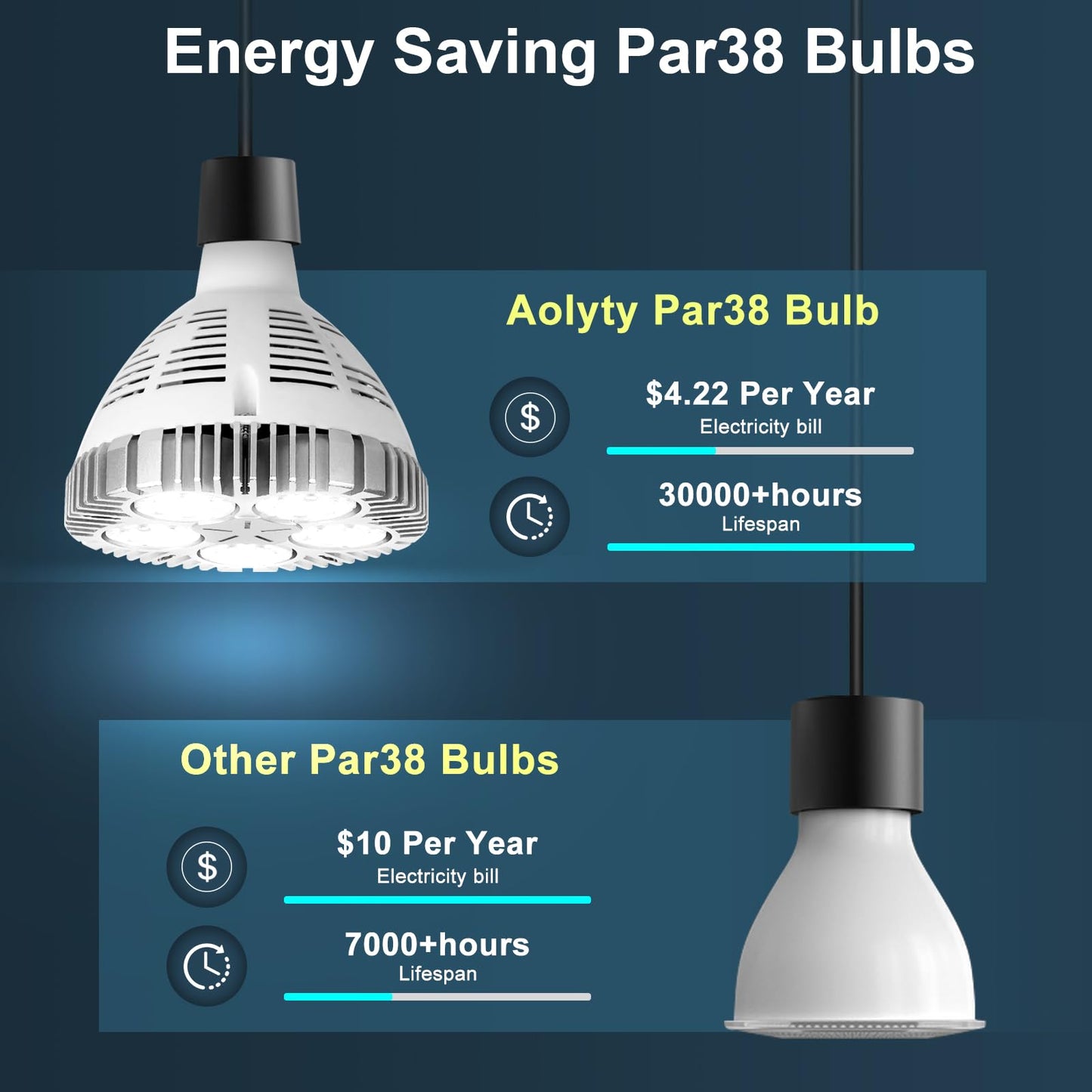 Aolyty 45W PAR38 LED Bulb, 6000K White Light, 3500 Lumens, E26 Base