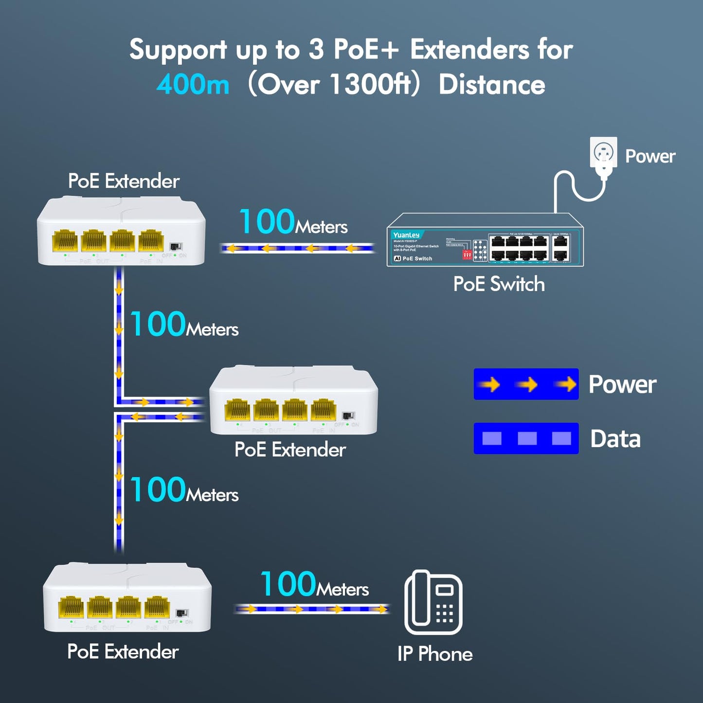 YuanLey 4 Port PoE Extender Gigabit with 3 PoE Out, IEEE 802.3af/at Mini 4 Channel Repeater 1000Mbps, VLAN, Wall and Din Rail Mount Passthrough POE