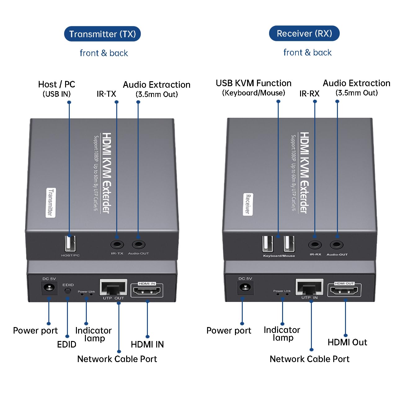 HDMI KVM Extender Over Cat5e/6 1080P Transmits Up to 196ft/60m, with 2 USB Ports Supports Mouse and Keyboard Remote Control, Feature Audio Extractor
