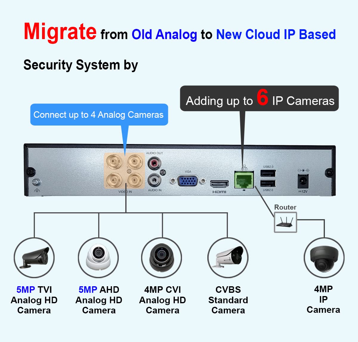 101AV Security Camera System 4CH 1080P HD H.265/H.264 2in1 DVR/NVR, HD-TVI/CVI/AHD/IP, Without HDD, HDMI/VGA/BNC Video Out, Phone APPs for Home