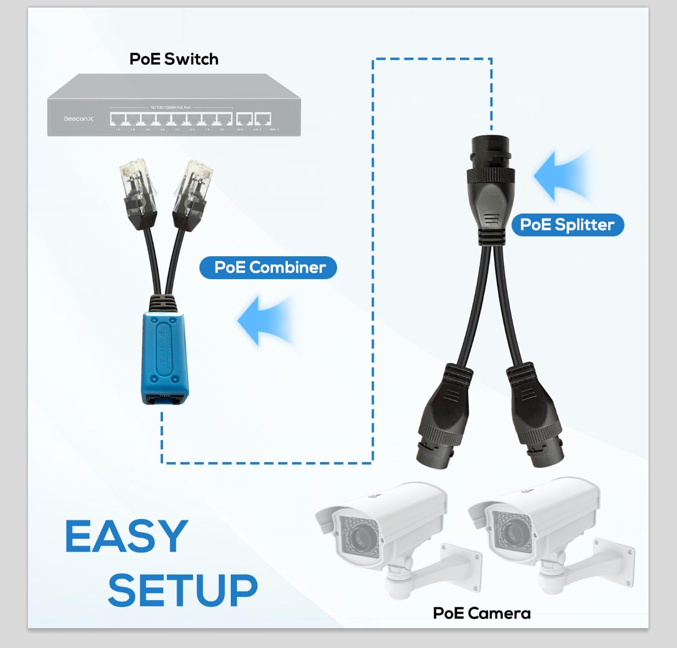 ELEGPRW POE Combiner Splitter Adapter, Network Transmitter for 2 IP Cameras on 1 Cable, Compatible with POE Switches and Monitoring Cameras