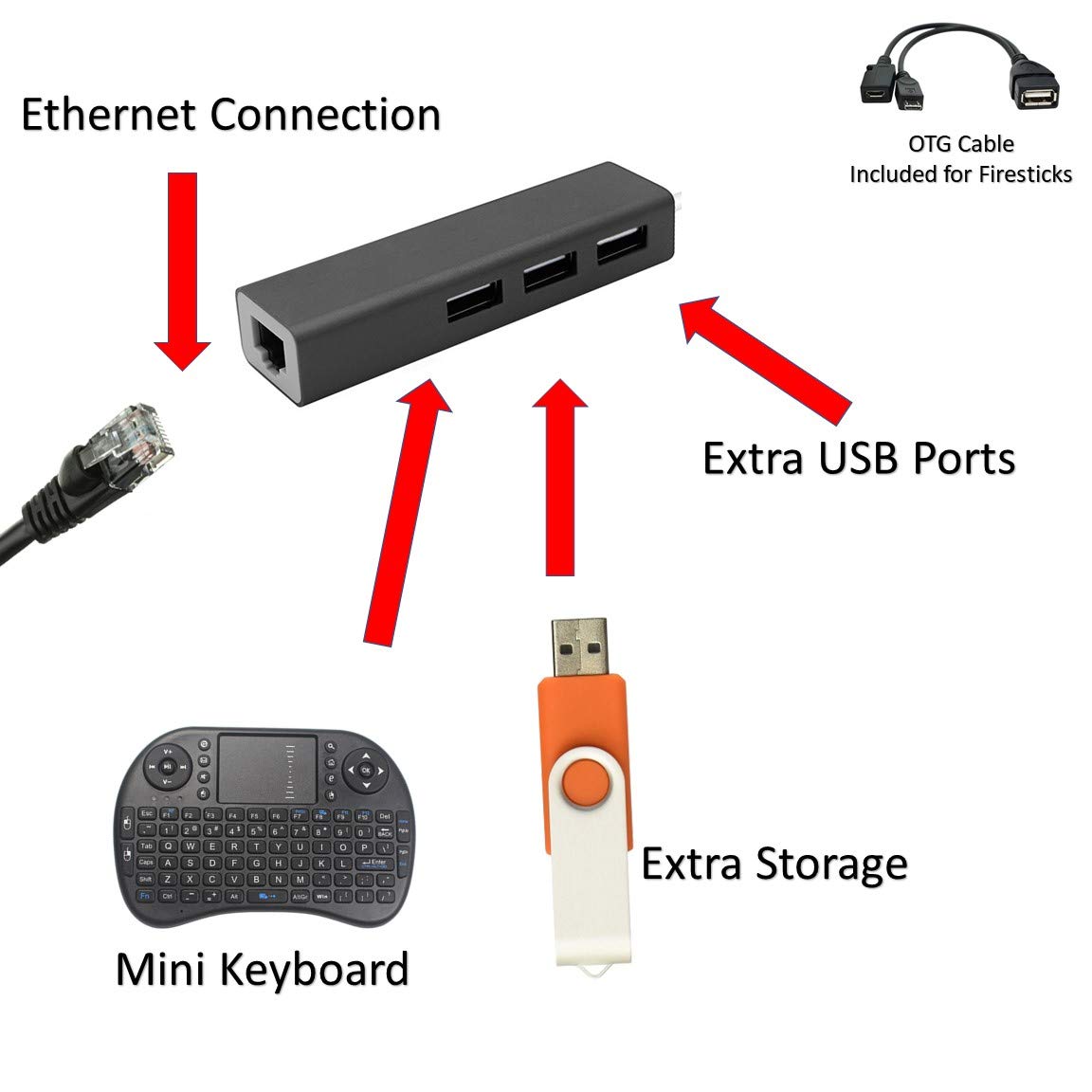 LAN Ethernet Adapter with 3 USB Port Hub with OTG USB Power Included for TV Streaming Devices FIRESTICKS, 2nd Gen, 3rd Gen 4K firestick, Expand