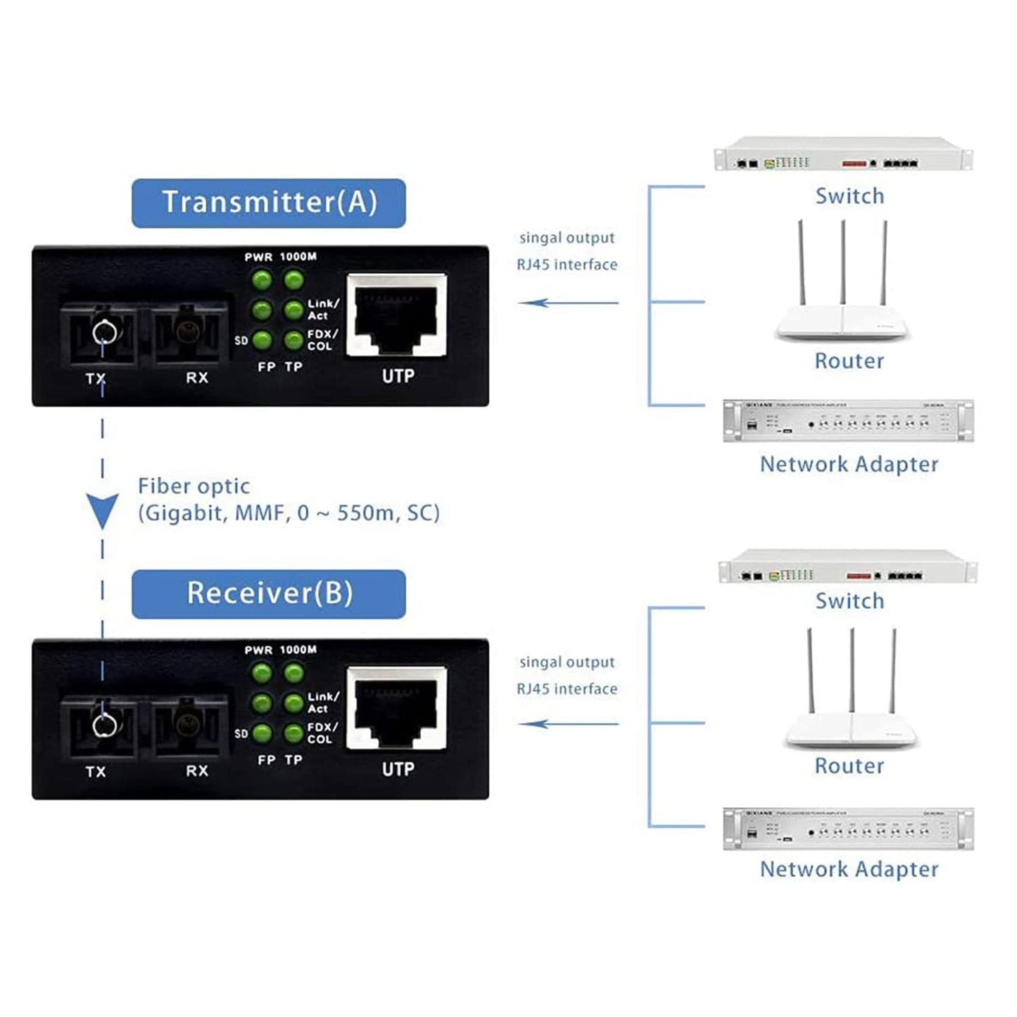 QINIYEK Gigabit Fiber Ethernet Media Converter?10/100/1000Base-Tx to 1000Base-TX ?Single Mode Dual SC Fiber?up to 20KM