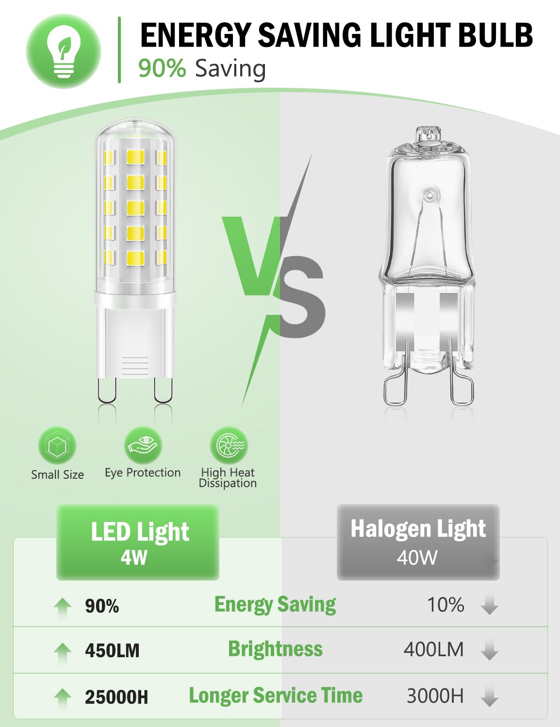 BRVHOZX G9 Led Bulb Daylight White, 4W, 450LM, 6000K, Equivalent to 40W Halogen, No Flicker, Non-Dimmable, 360°Beam Angle, AC 110-130V, Bi-pin Ceramic