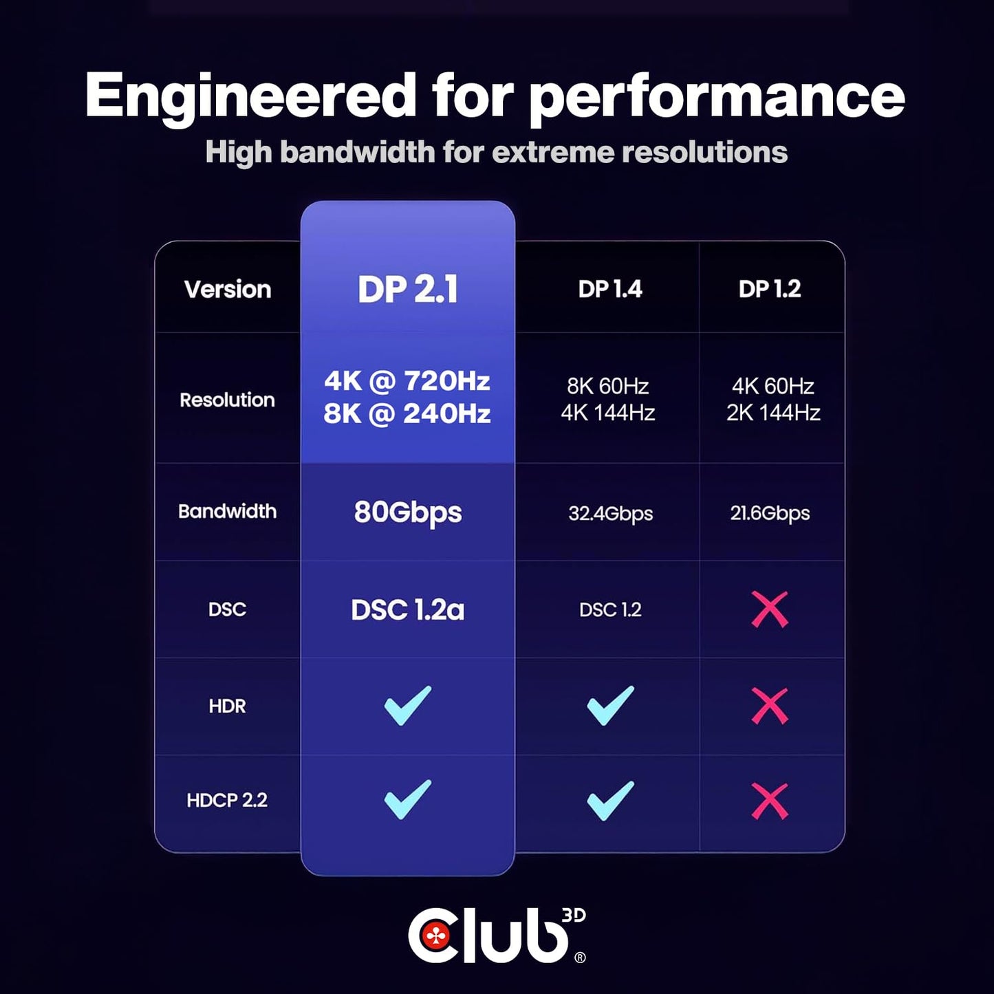 Club 3D DisplayPort 2.1 Cable 8K@240Hz 4K@720Hz - VESA DP80 Certified 80Gbps, HDR10+ Gaming Monitor Cable for RTX 4090/RX 7900 - 6.6ft/2m HDCP 2.3