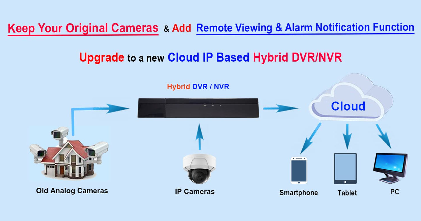 101AV Security Camera System 4CH 1080P HD H.265/H.264 2in1 DVR/NVR, HD-TVI/CVI/AHD/IP, Without HDD, HDMI/VGA/BNC Video Out, Phone APPs for Home