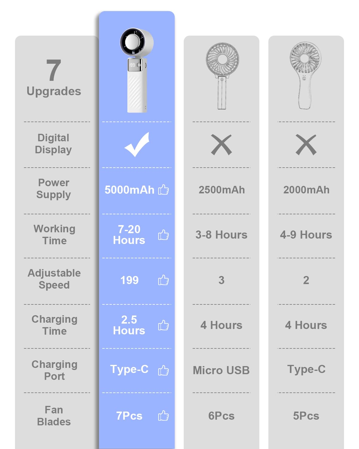 Vryllis Portable Handheld Cooling Fan Rechargeable 5000mAh, Foldable Powerful Winds Mini Turbo Fans, 199 Speed, Digital Display for Travel Camping