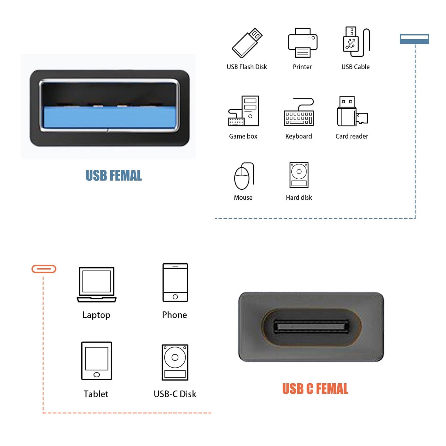 POHFP 5𝐏𝐚𝐜𝐤 𝐔𝐩𝐠𝐫𝐚𝐝𝐞𝐝 USB Female to C Female Adapter, 10GB-Usb3.1 to C Adapter Connector, Bi-Directional High Speed USB Extension Connector Support…