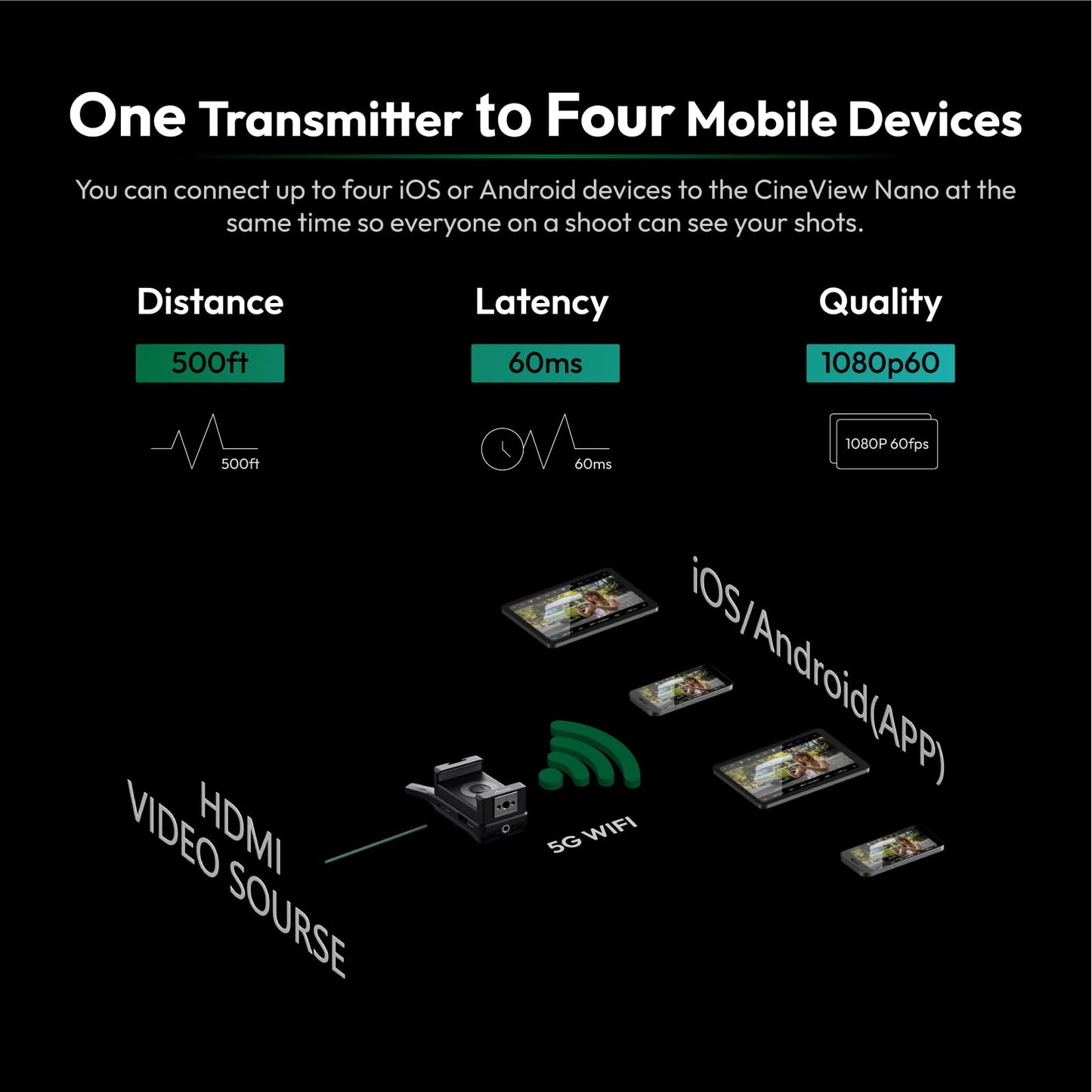 ACCSOON CineView Nano Wireless Video Transmitter 1080p 60fps ?0.06s Latency 500ft Range up to 4 Devices Monitoring