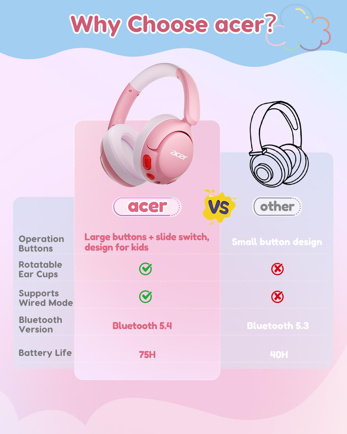 Acer Kids Bluetooth Headphones, 85dB Limiter, 75H, w/Mic OHR725
