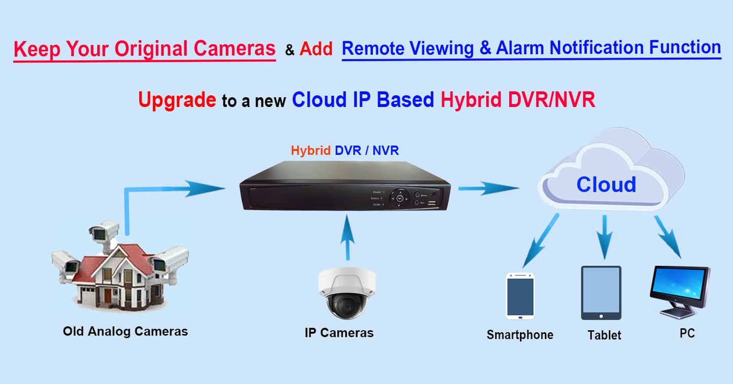 101AV 16CH Surveillance Digital Video Recorder HD-TVI/AHD/CVI H.265 1080P Full-HD DVR HDMI/VGA Cell Phone APPs for Home/Office HD Analog & IP Cam (No