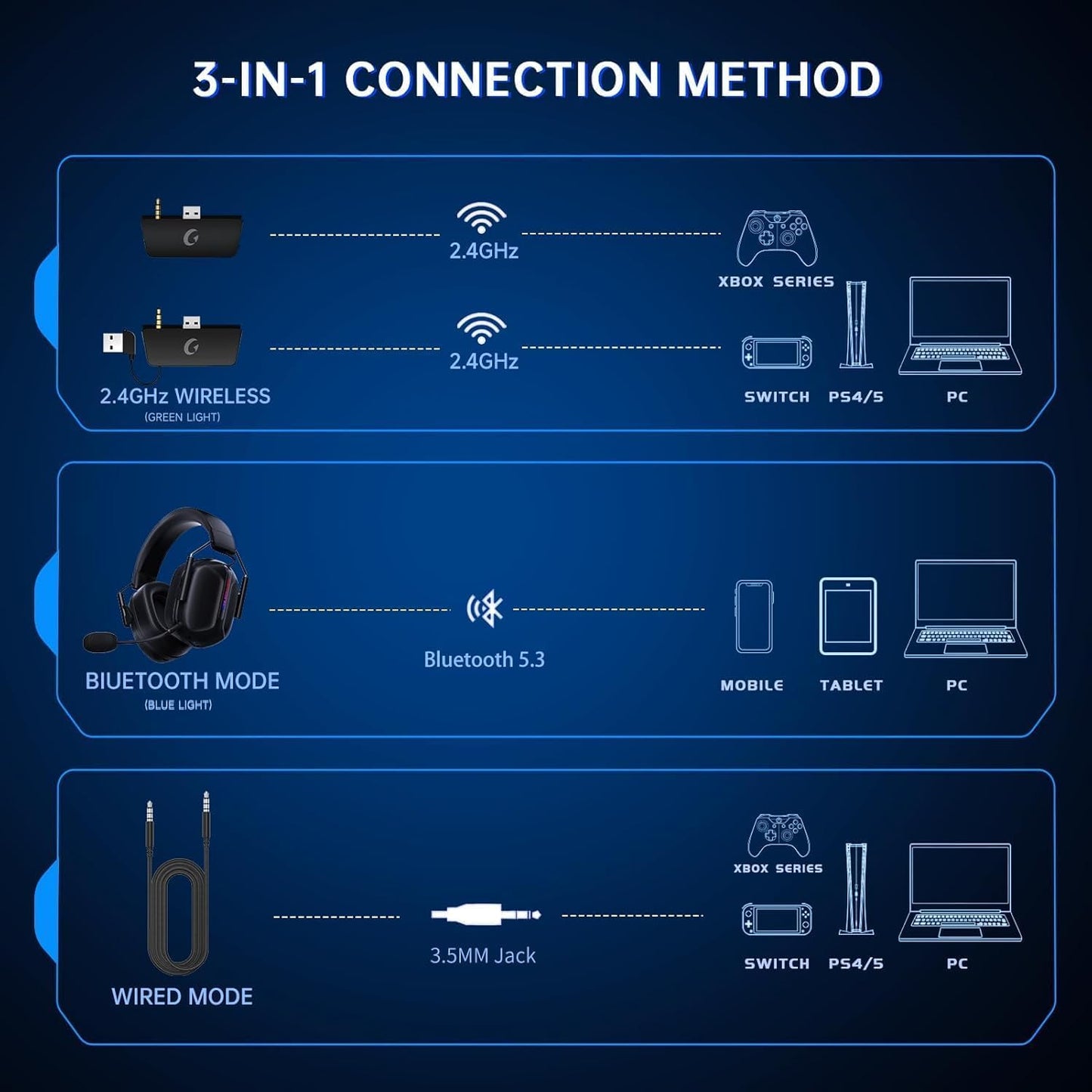 RYR Wireless Gaming Headset for Xbox Series X|S, Xbox One, PC, PS4/5, Mac, Switch, Mobile, 3D Surround Sound, Bluetooth 5.3, 60H Battery, Gaming