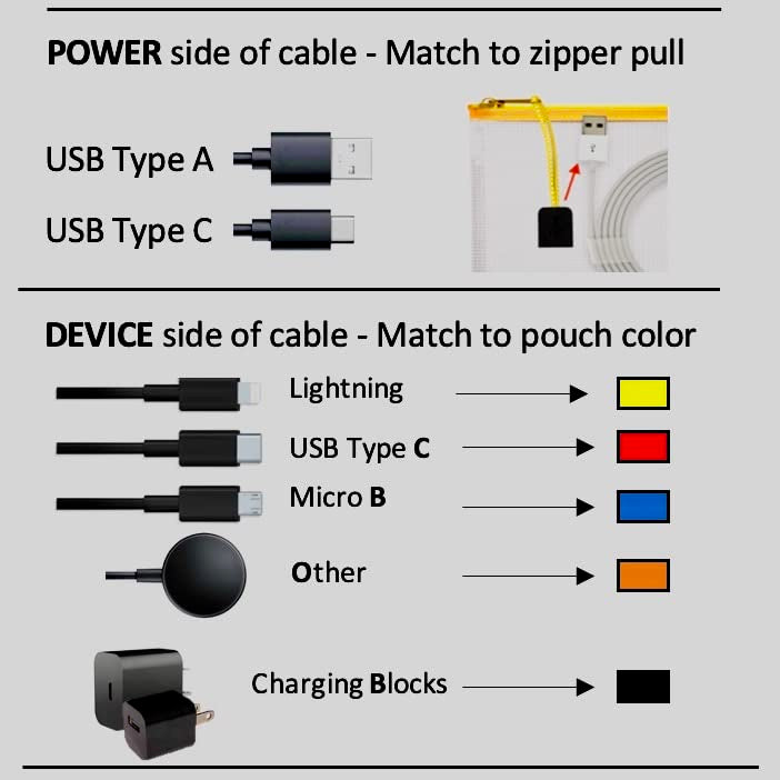 10 - USB Cable Organizer Pouches, Manage Cables, Travel Cable Oranizer, Color Coded with USB Zipper Pulls