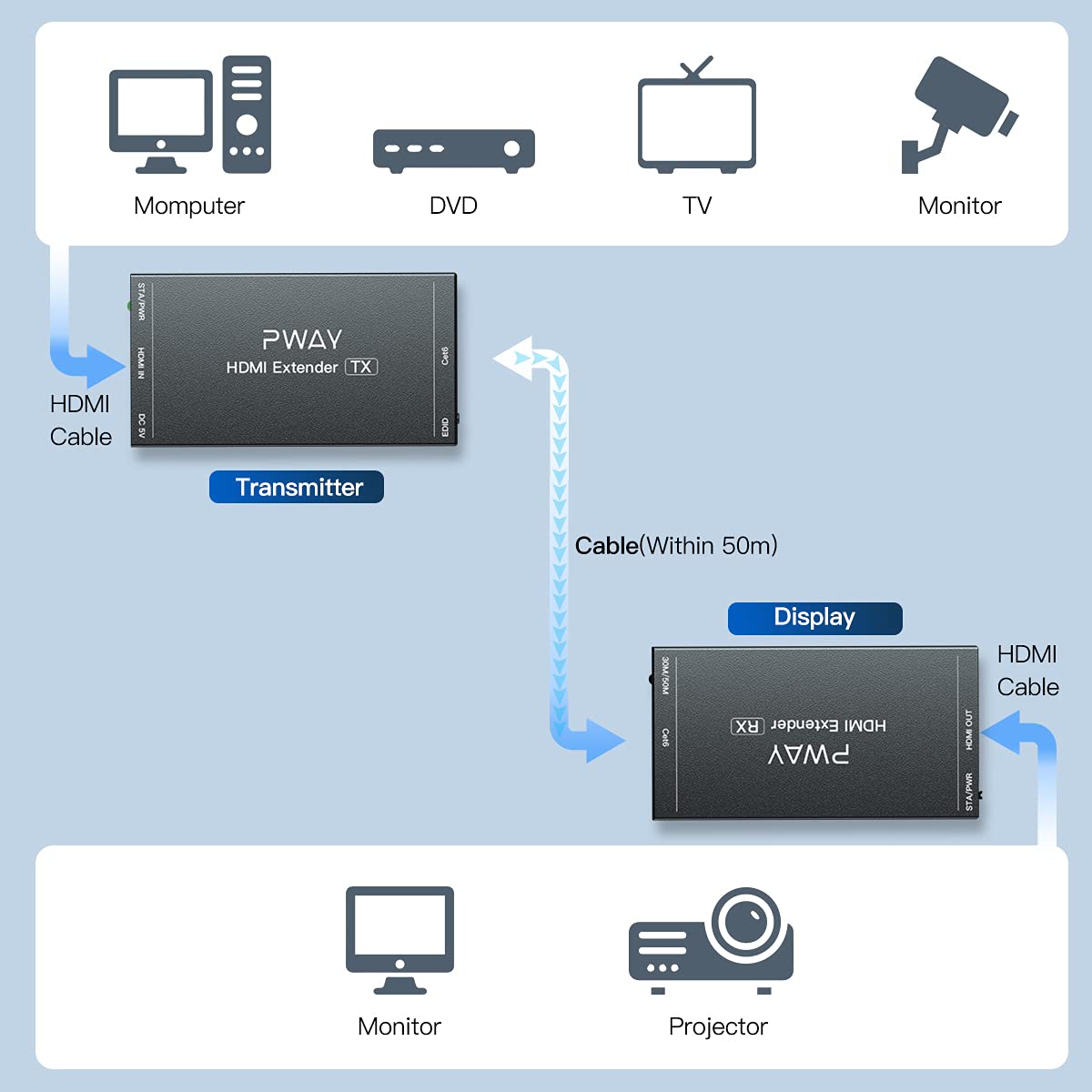 HDMI Extender 165ft Over Single Cat5e/6 Ethernet, Extend 1080P@60Hz Video No Delay, Transmit Audio Video Synchronously, Support 3D, POC, EDID