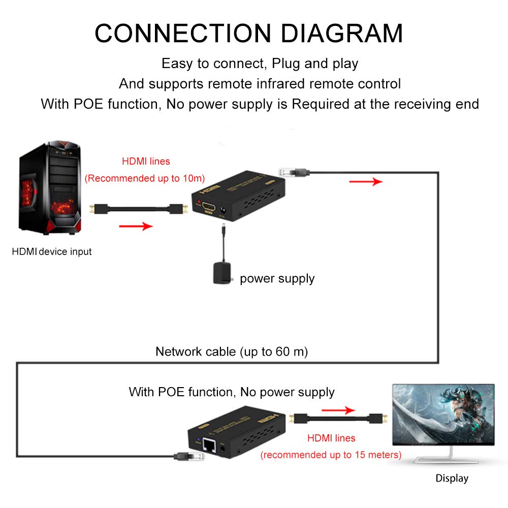 RYXN HDMI Extender Over Cat5e/6, HDMI Over Ethernet Extender 196ft, HDMI Balun Support HDMI 1.4 1080P 3D EDID, Adopting Single Power Supply POC