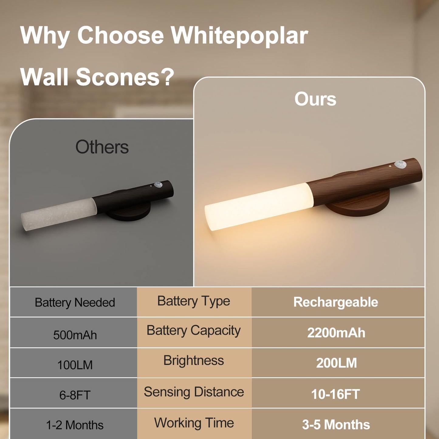 WhitePoplar Rechargeable Motion Sensor Night Lights - 2200mAh Battery Operated Wall Sconces, Wireless Wall Lights Sconce, Magnetic Portable Hallway