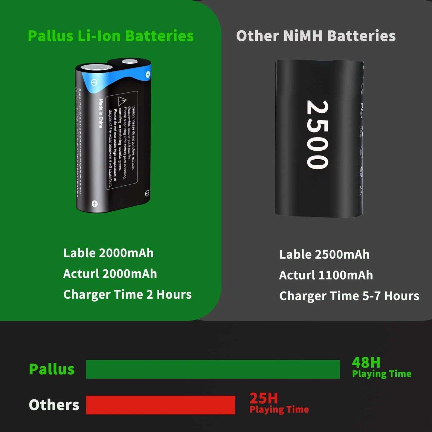 Pallus Lithium Rechargeable Xbox One Controller Battery Pack with Charger Compatible for Xbox Series X/S, Xbox One X/S Controller, 6000mWh High
