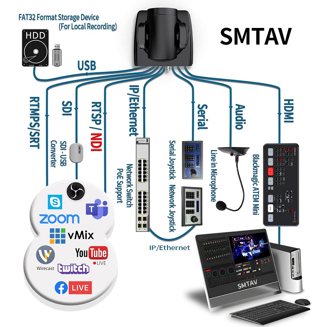 SMTAV NDI PTZ Camera,30x + 8X Zoom,Live Streaming Camera with HDMI,3G-SDI and IP Outputs,NDI HX 4.5,for Church,Conference,Teaching,Esports and More