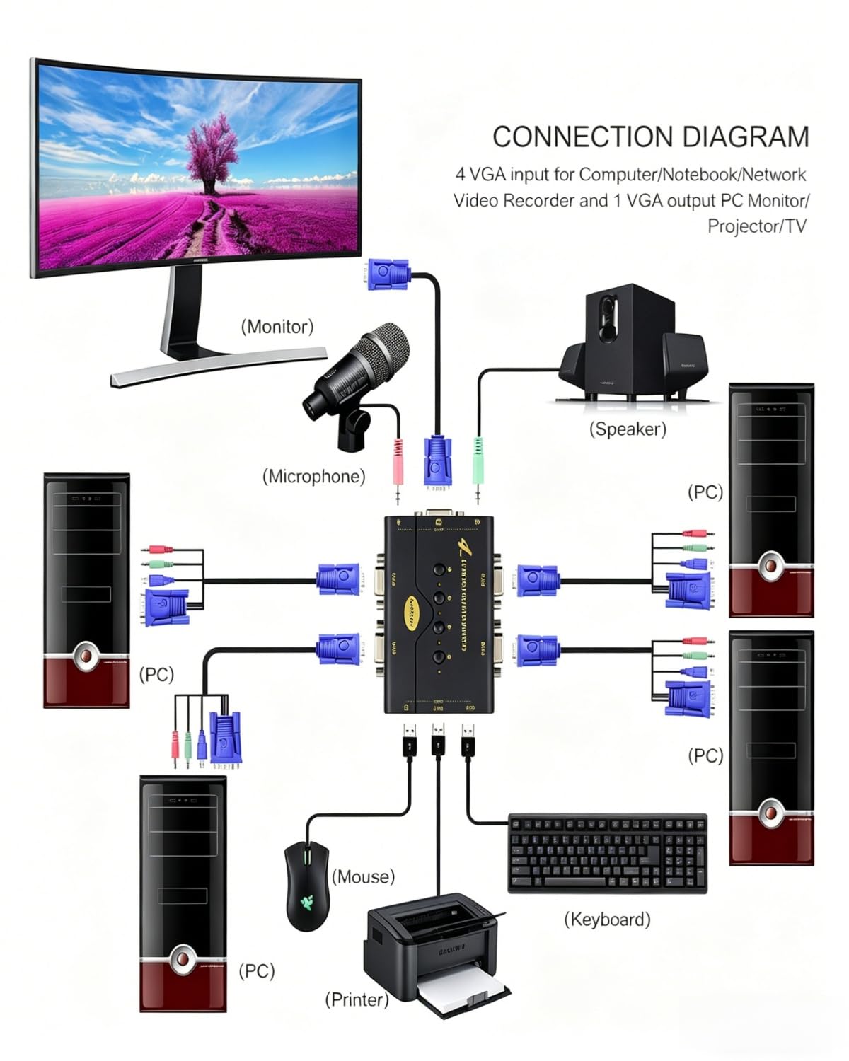 4 Port VGA KVM Switch with USB Hub and Audio Support Wireless Keyboard Mouse Connection and Push Button Switching Function