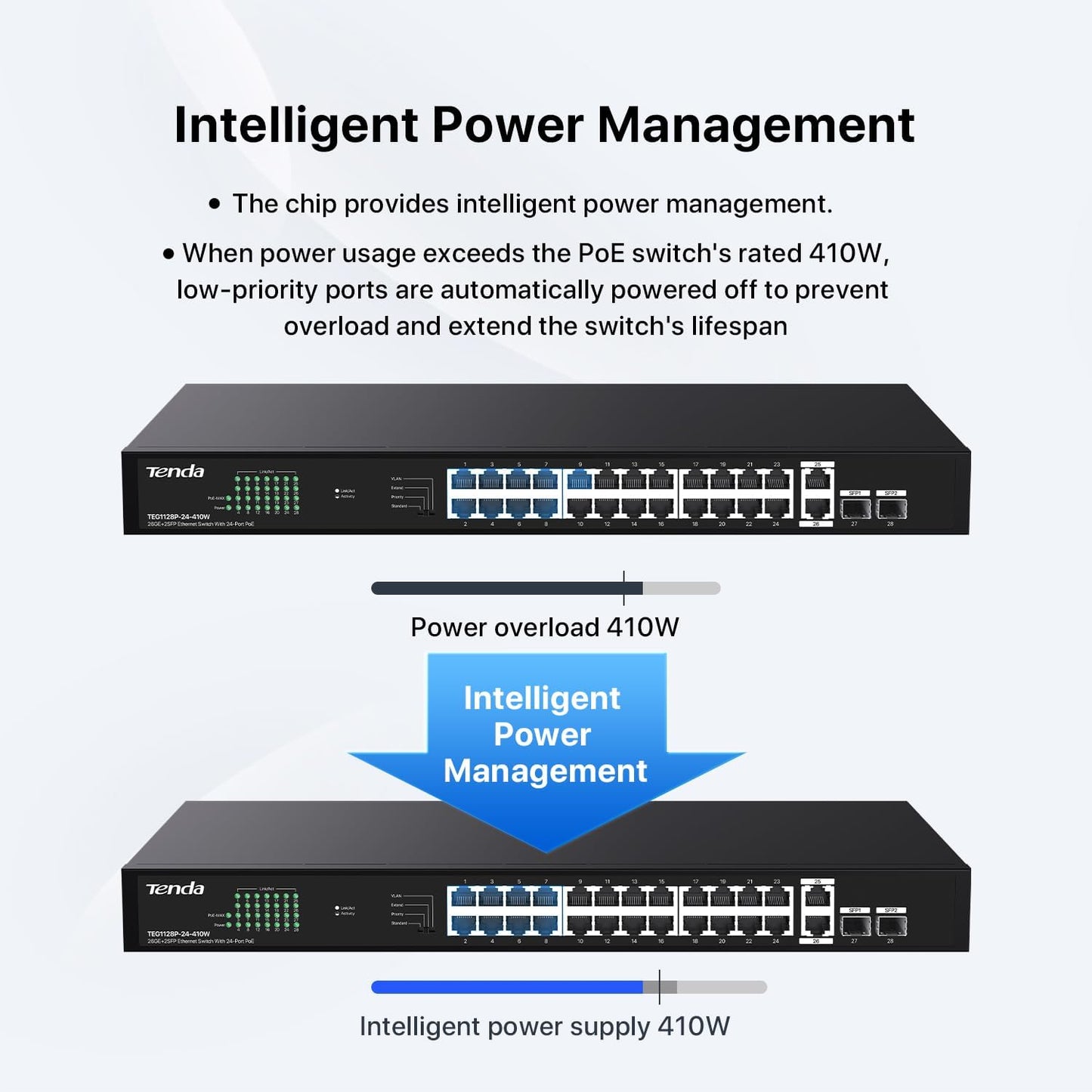 Tenda 28 Port Gigabit PoE Switch, Network Switch with 24 Port PoE+@410W, 2*Gigabit Uplink & 2*SFP, Plug & Play, One-Key VLAN/Priority/Extend Mode