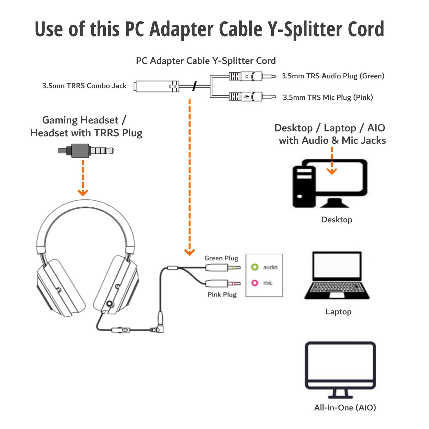 ienza PC Headset/Microphone Splitter Adapter Cable Y-Splitter Compatible with Astro A10 A40, Turtle Beach, HyperX Cloud SteelSeries, Sennheiser, Razer