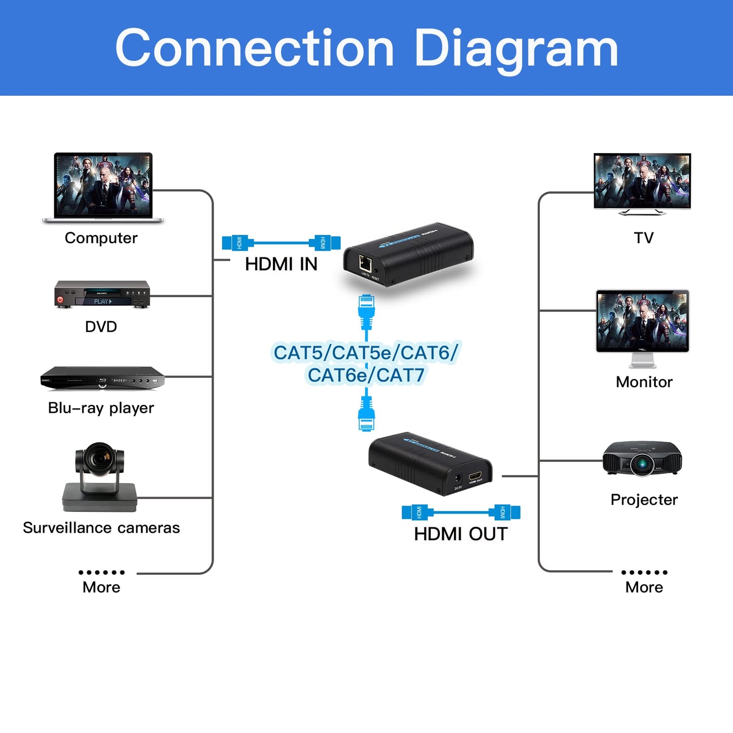 Mirabox HDMI Extender 400ft(120m),1 to Many Over IP LAN Switch,1080P@60Hz Full HD Video and Audio by Single Cat5 Cat5e Cat6 Cat6e Cat7