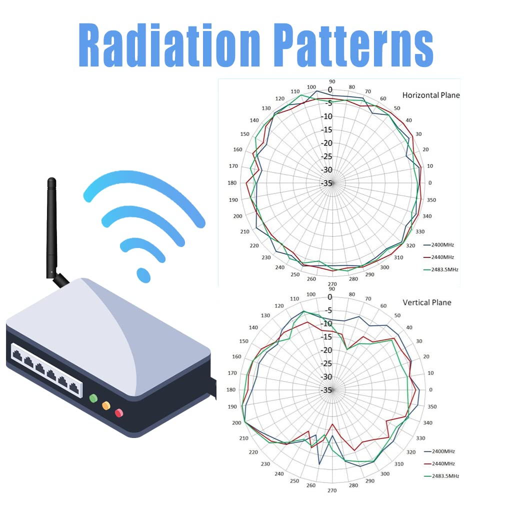 WiFi Antenna WiFi, WiMAX Bluetooth and Zigbee Right Angle Profile RP SMA Plug