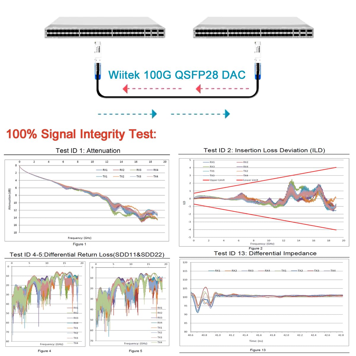 Wiitek 100GbE QSFP28 DAC Twinax Cable, 1m 100GBASE-CR Passive Copper Cable, Compatible for Cisco, Ubiquiti, Mikrotik, Netgear, Supermicro, Open Source