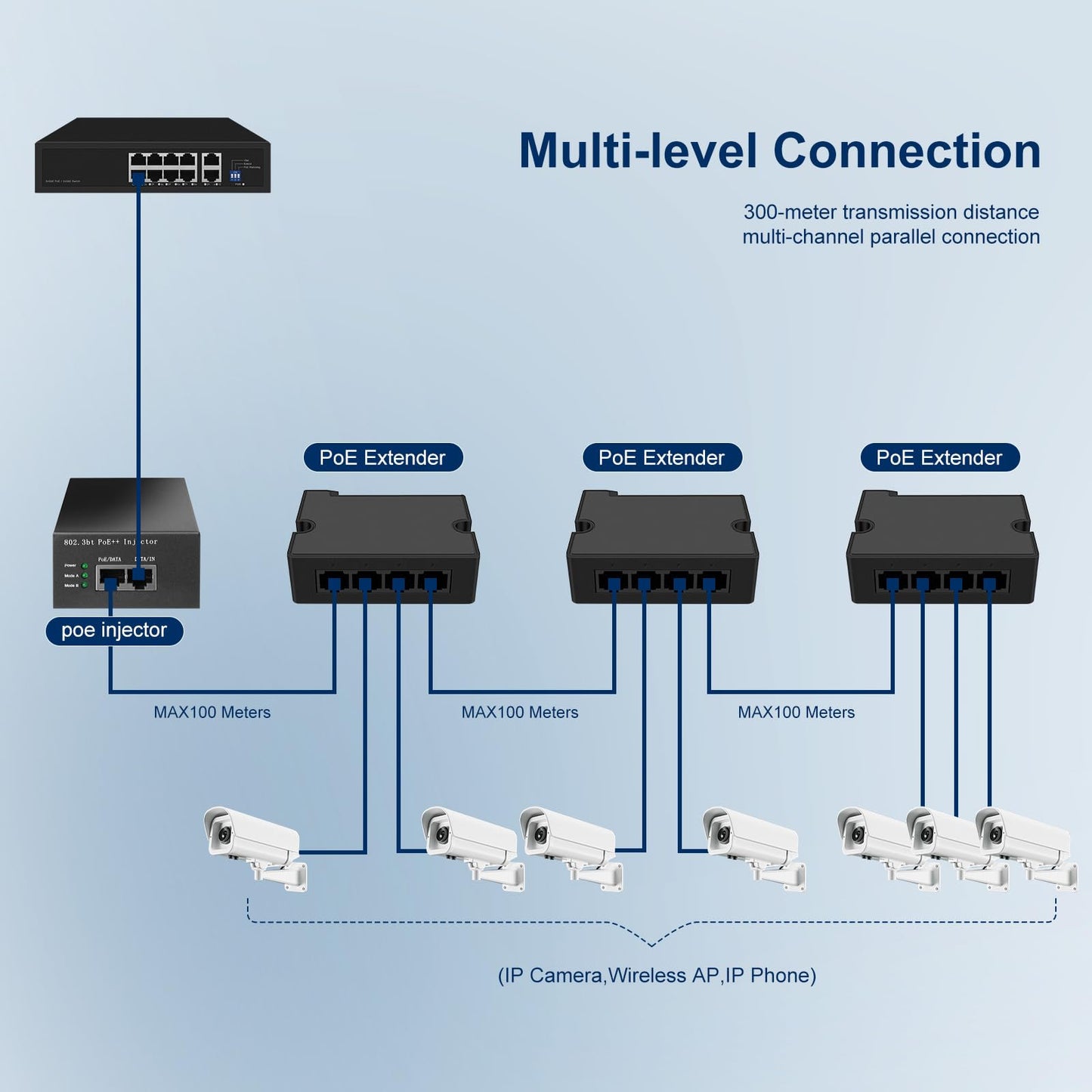 POE40E 4-Port Gigabit PoE Extender with 3 PoE Output Ports, IEEE 802.3af/at Compatible, 90W Input Power, Wall & Rail Mount, Plug and Play