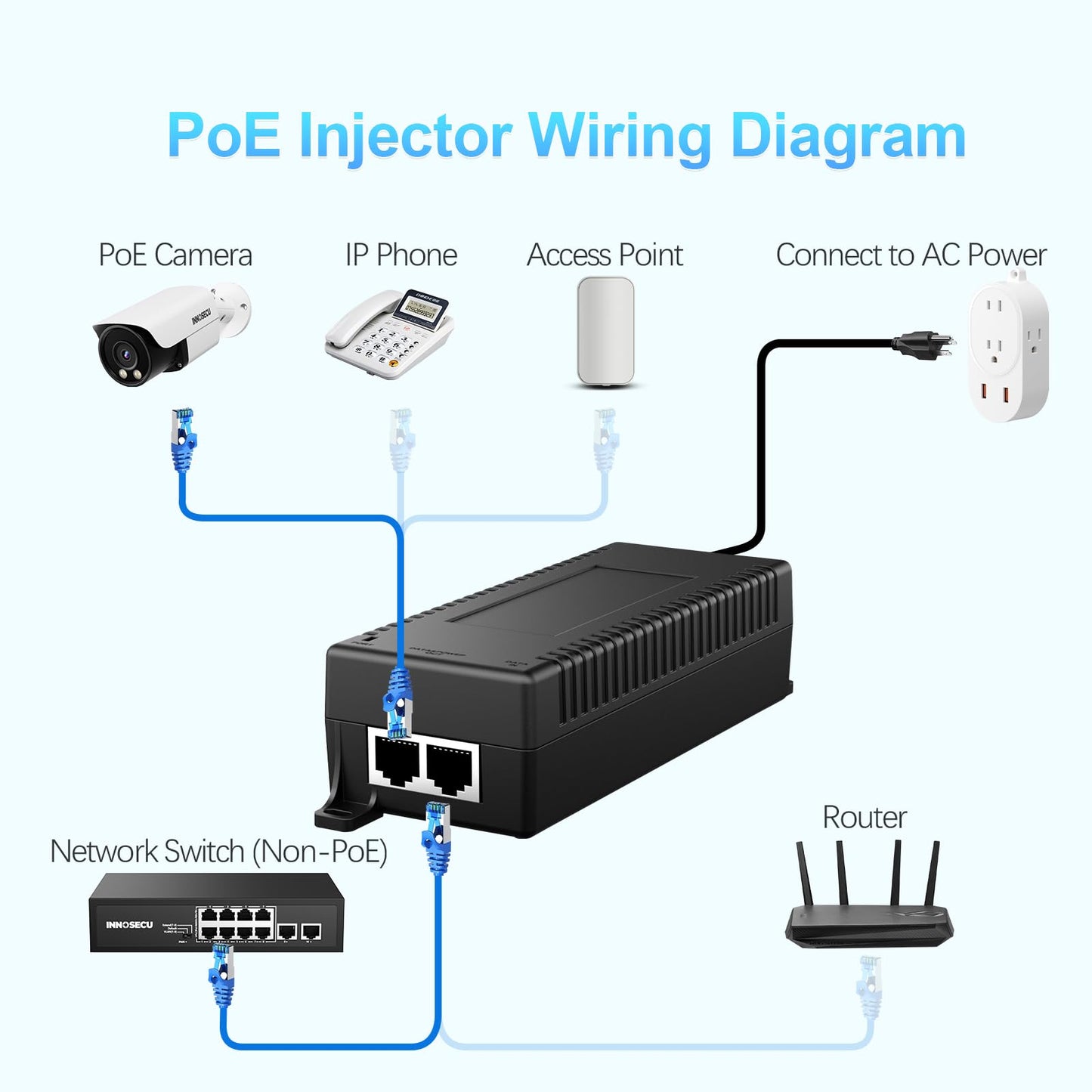 INNOSECU 30W Gigabit Ultra PoE+ Injector, Up to 30W Ultra Power Supply, 10/100/1000Mbps Shielded RJ-45, IEEE 802.3af/802.3at Compliant, IGAF11-30
