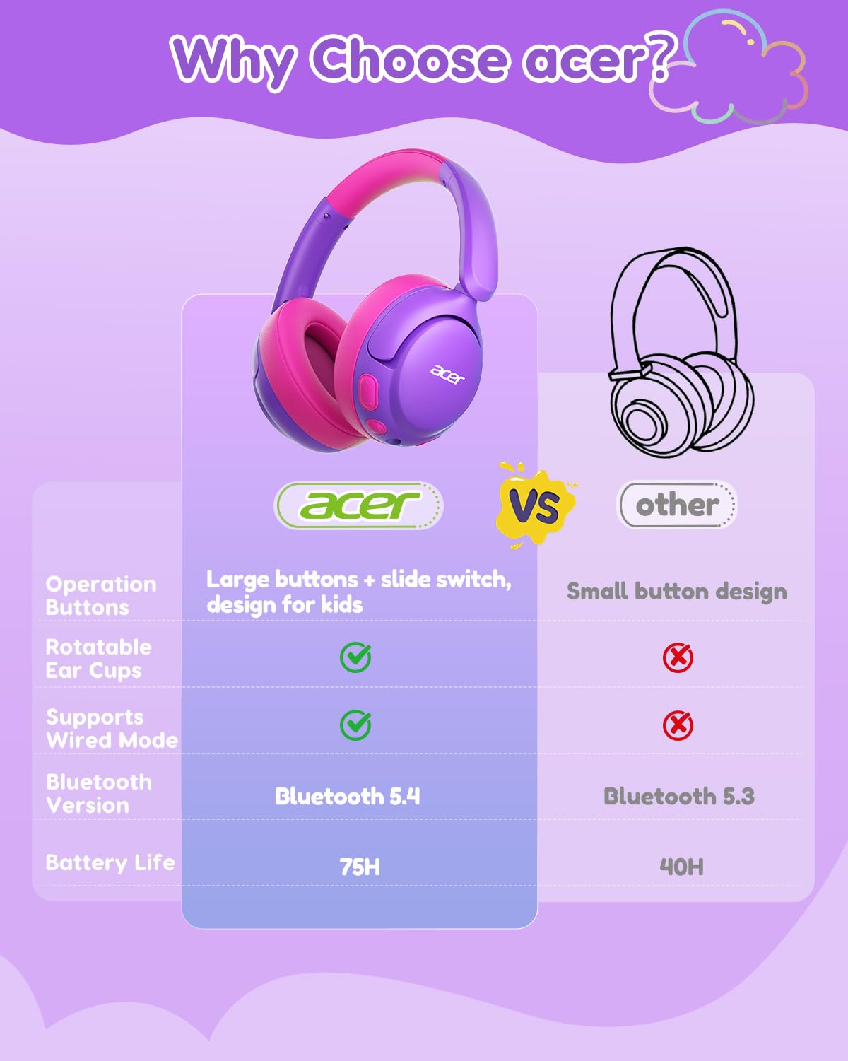 Acer Kids Bluetooth Headphones, 85dB Limiter, 75H, w/Mic OHR725