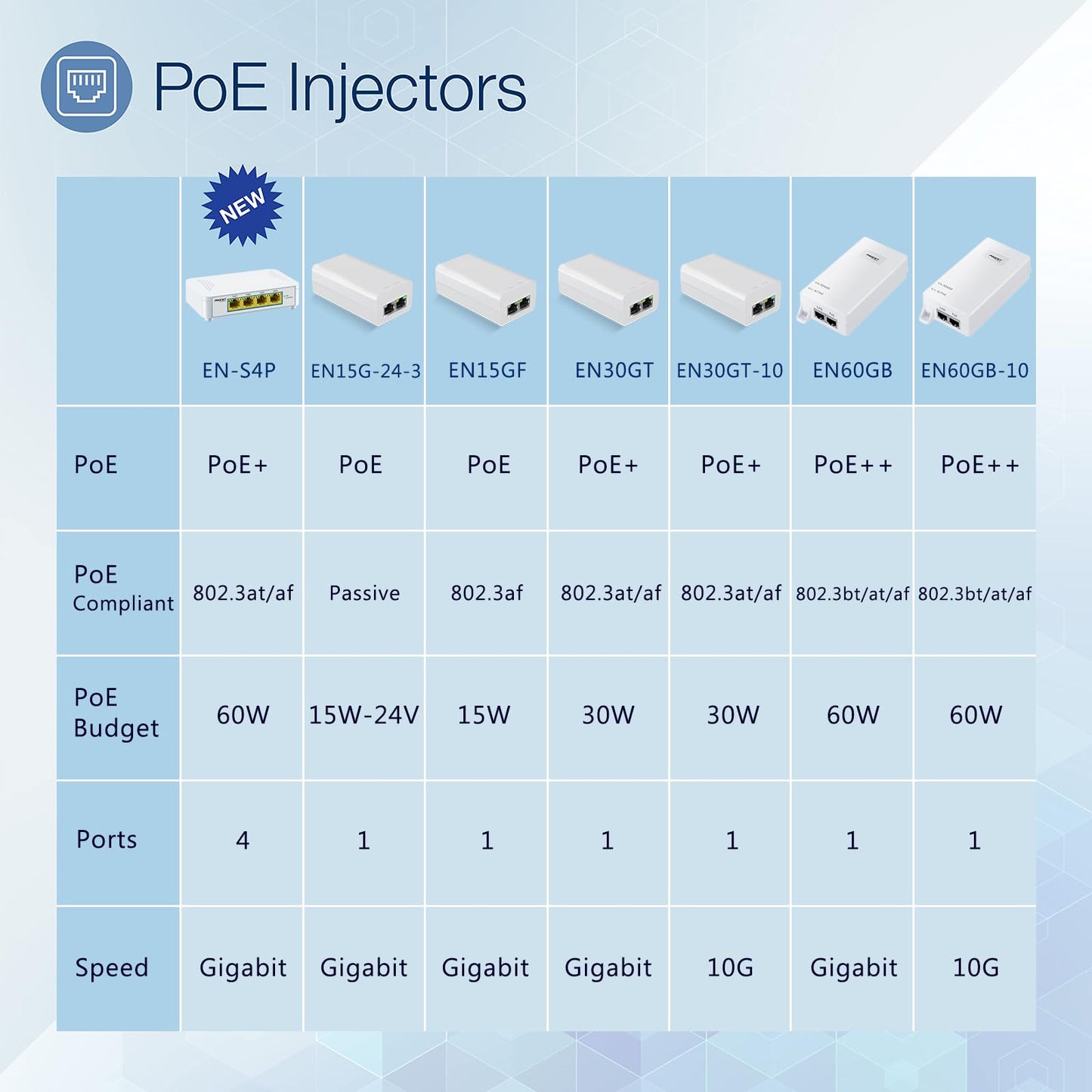Gigabit PoE Injector 48V 15W, Single Port PoE Power Injector for IP Camera, Wireless Access Point, IP Phones, EN15GF
