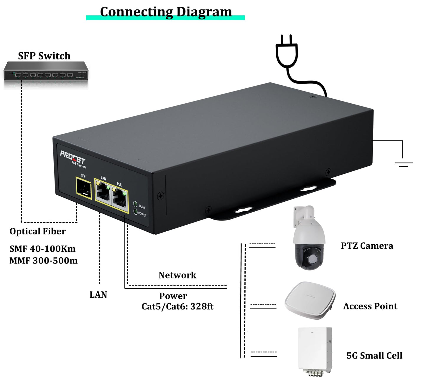 PROCET 60W Gigabit PoE Injector SFP Fiber Uplink PoE++ Power Supply, 6KV Surge Protection, -40? to 149? for PTZ AI Camera, Sisco Access Point, 5G
