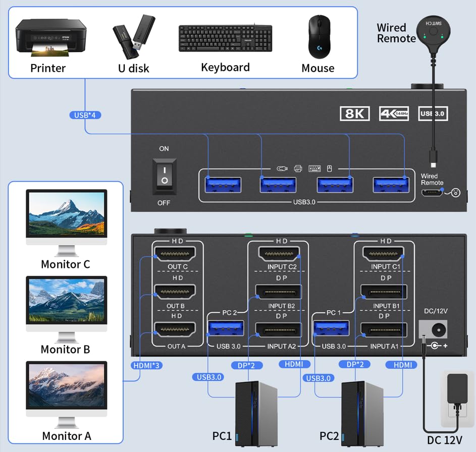 KVM Switch 3 Monitors 2 Computers 8K@60Hz 4K@144Hz, USB 3.0 Triple Monitor KVM Switch with 4 USB 3.0 Ports, 2*Displayport+1*HDMI in,3*HDMI Out,Wired