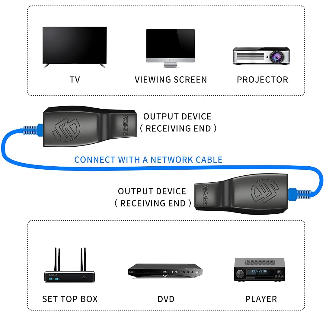 SZBJ IR Repeater,IR Remote Control Extender,Infrared Repeater System,Apply to Cat6/Cat5e/Cat8 Ethernet Cable Connection(Four Head ir emitter)