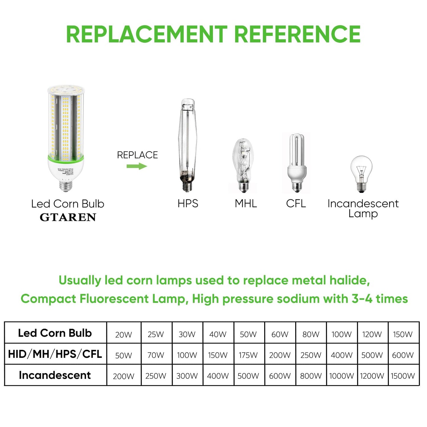 GTAREN E26 LED Bulb, 25W Corn Light, 250W Equivalent, 3500 Lumens, 5000K Daylight White, CFL MH HID Replacement - Indoor Outdoor Basement Backyard