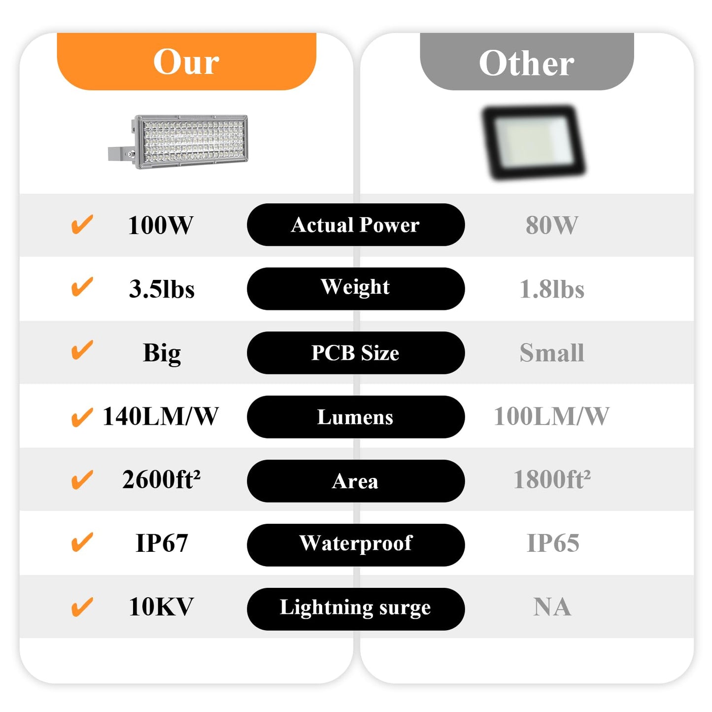 Kekeou 100W LED Flood Lights Outdoor 14000LM Arena Lights 6500K Stadium Lights IP67 Waterproof Exterior Parking Lot Light for Basketball Court Yard