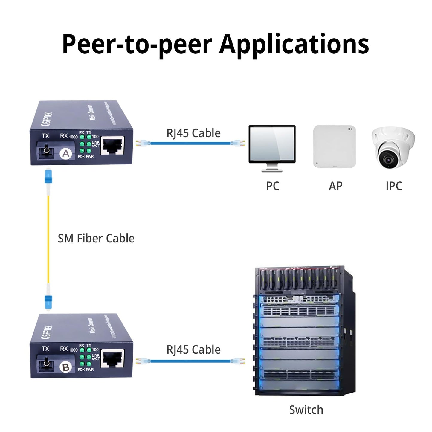 QSFPTEK A Pair 1.25G/s Bidi Fiber Media Converter, Gigabit Media Converter, 10/100/1000Base-Tx to 1000Base-FX Fiber Ethernet Coverter, Singlemode SC