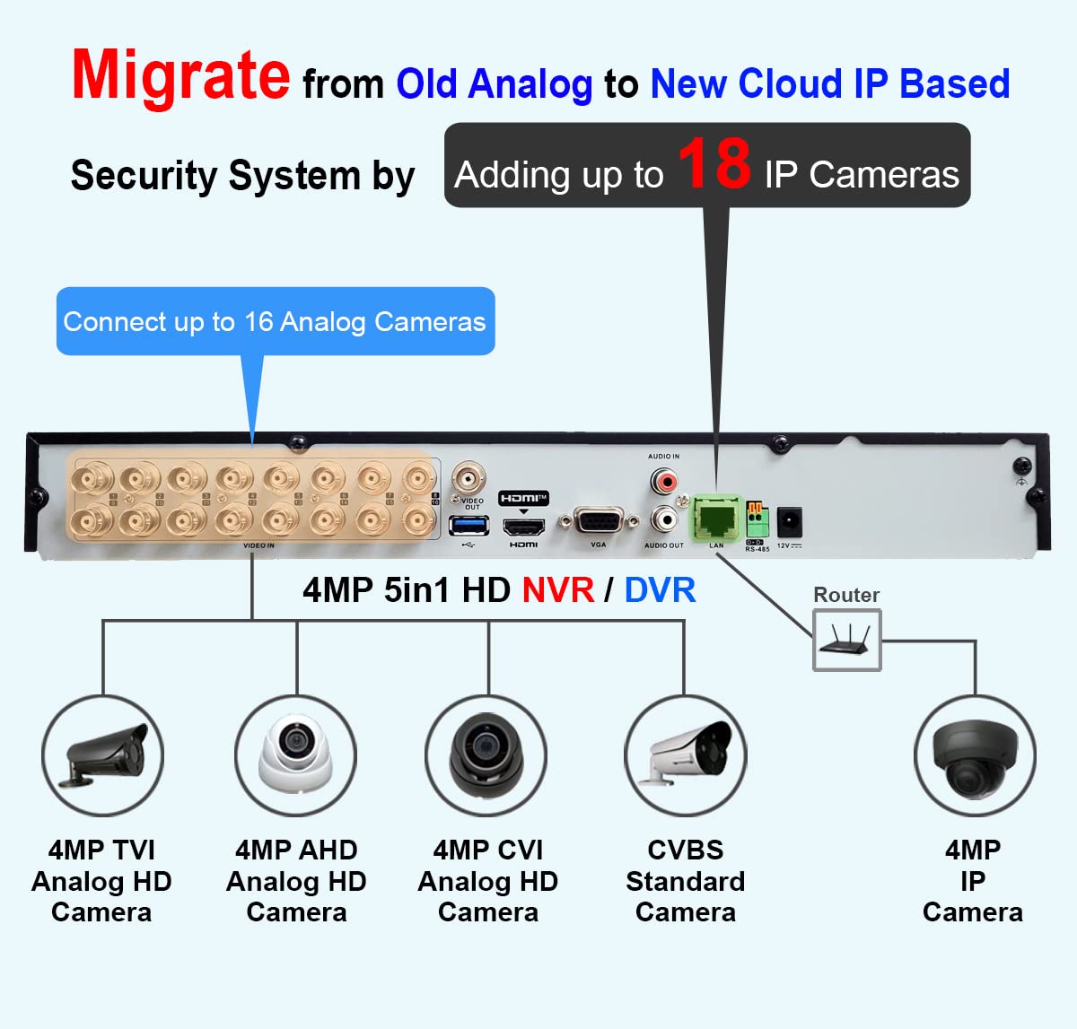 101AV 16CH Surveillance Digital Video Recorder HD-TVI/AHD/CVI H.265 1080P Full-HD DVR HDMI/VGA Cell Phone APPs for Home/Office HD Analog & IP Cam (No