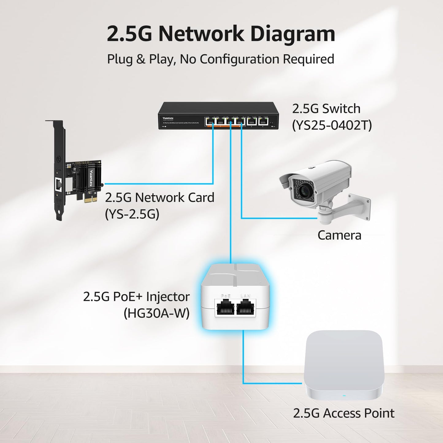 YuanLey 2.5G PoE Injector 30W, PoE+ Injector Converts Non-PoE to PoE+, 52V IEEE 802.3at/af, 10/100/1000/2500Mbps Ethernet PoE Adapter Plug & Play