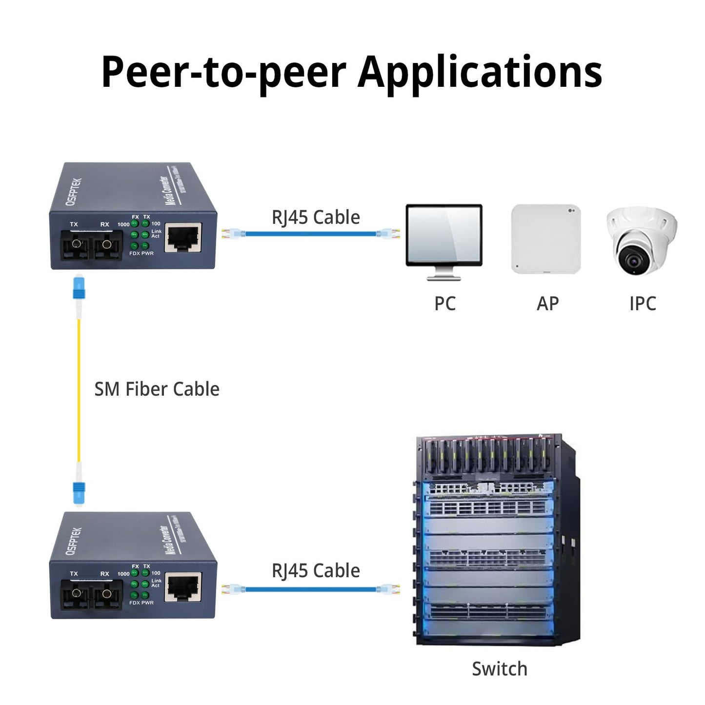 QSFPTEK A Pair Ethernet Media Converter, 1.25G Single-Mode Dual SC Fiber Gigabit Media Converter 10/100/1000Base-Tx to 1000Base-LX (1310nm, 20km)