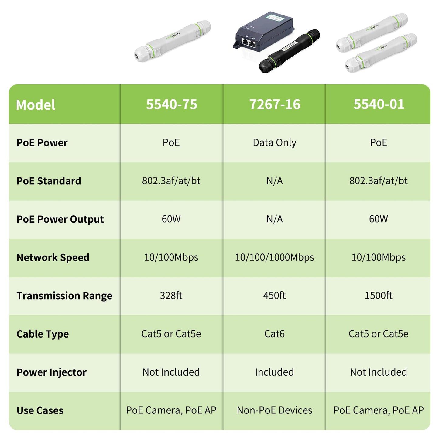 FASTCABLING Outdoor Gigabit Ethernet Extender, 450ft/140M, 10/100/1000Mbps, IP67 Waterproof, UV Resistant, Direct-Burial, Data Extension Only, Power