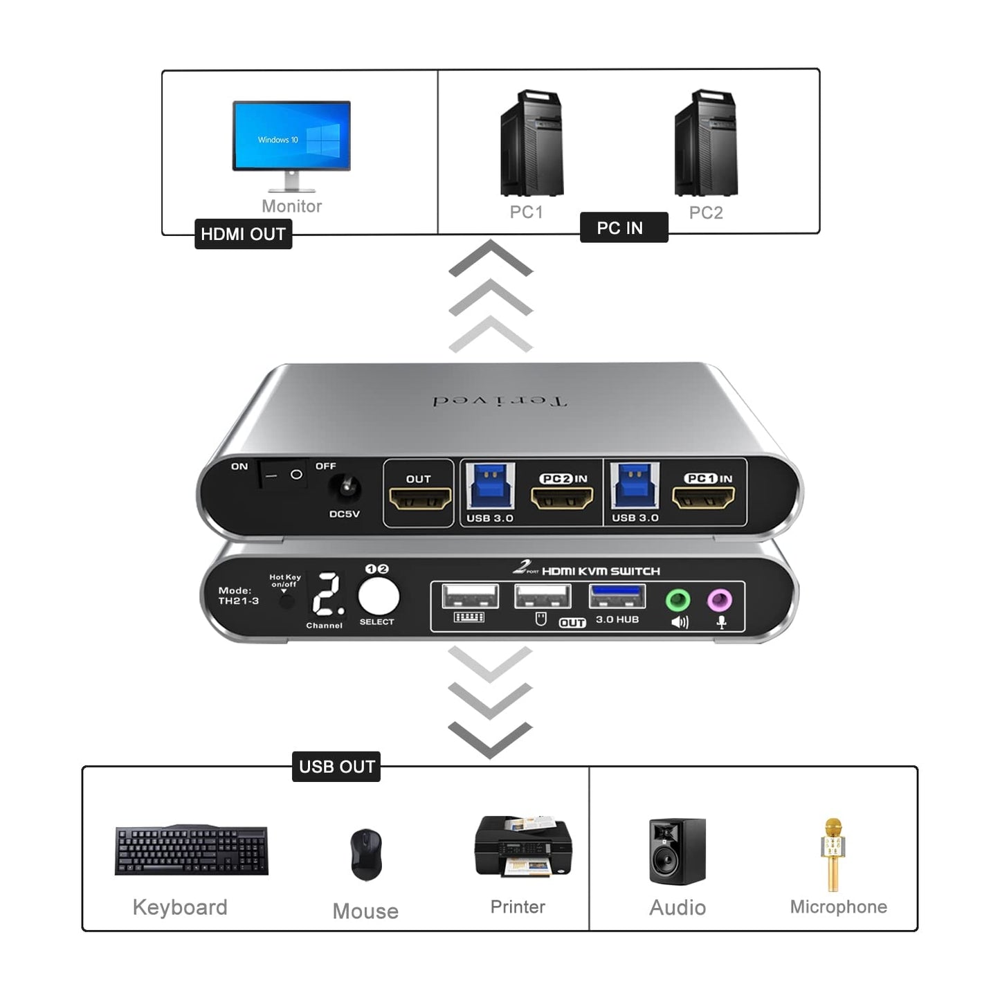 Terived 2 Port HDMI USB 3.0 KVM Switch with Aluminum Alloy Shell and Digital Display,Audio/Microphone, 4K@60Hz,hotkey,Auto EDID, HDR10 with Cables