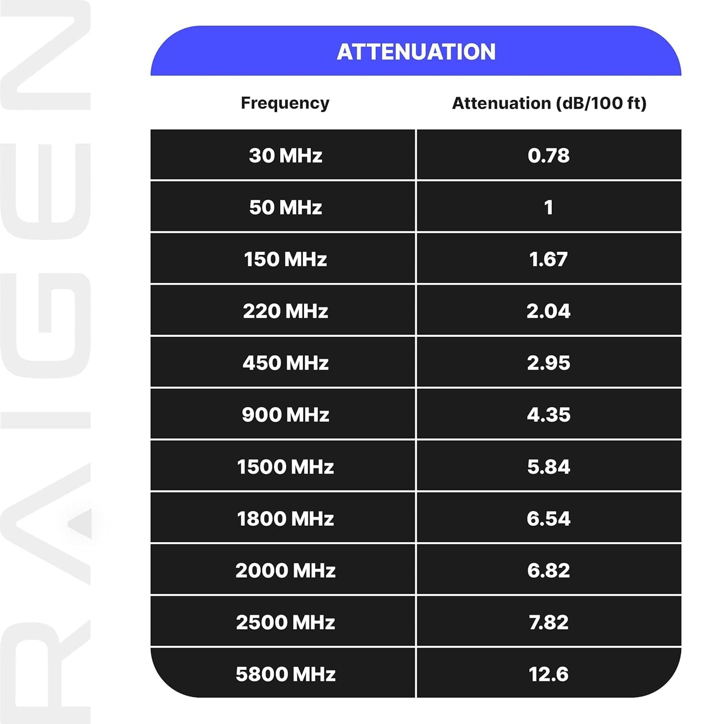RAIGEN-400 N Type Female to RP-SMA Male - Helium Miner Cable 25ft - Updated Low Loss Extension for LoRa Antenna HNT Hotspot Nebra RAK Bobcat Syncrob