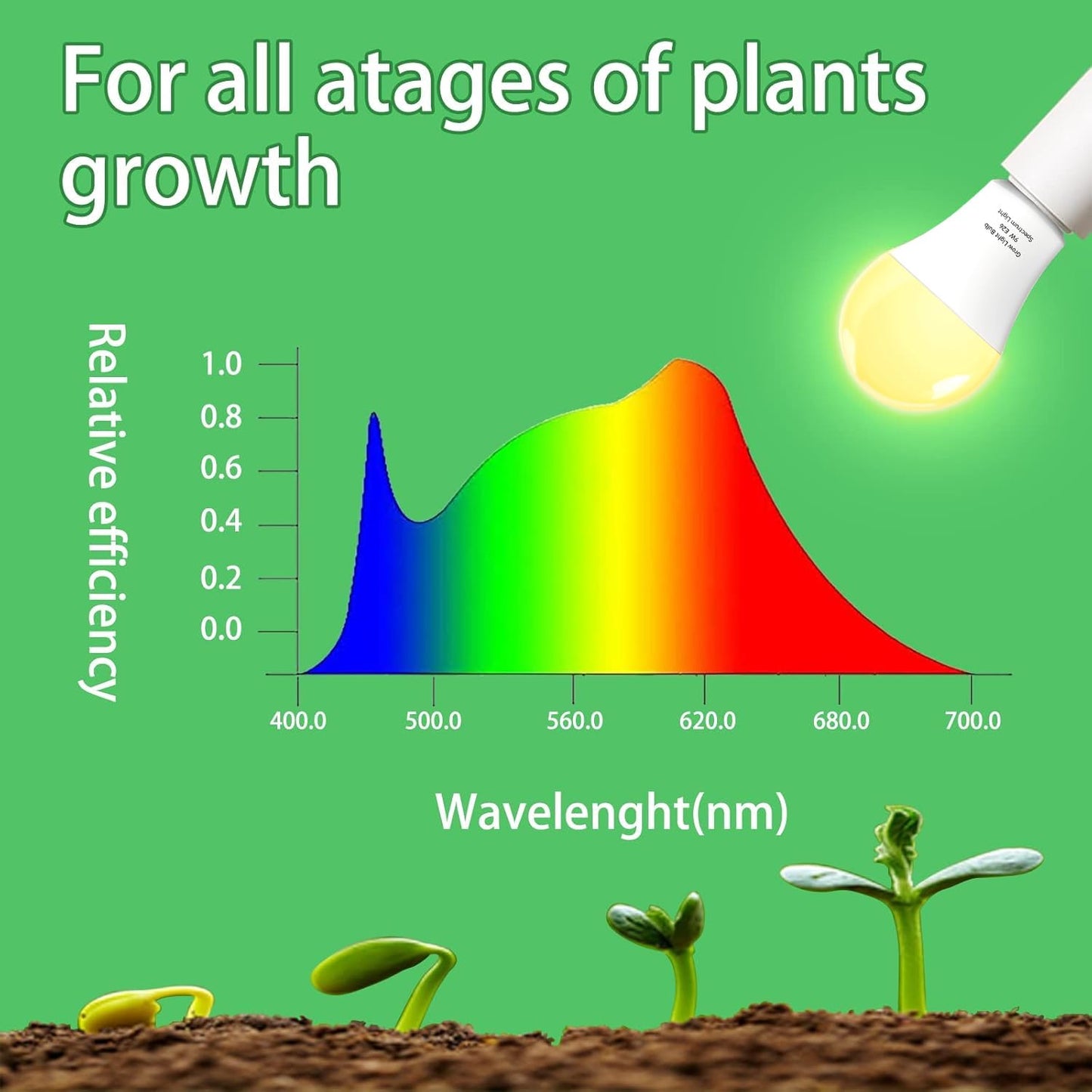 Wiyifada 6 Pack Full Spectrum Grow Light Bulbs,A19 Grow Lights for Indoor Plants,Dimmable E26 9W Grow Bulb Replace up to 100W,Plant Lights for Indoor