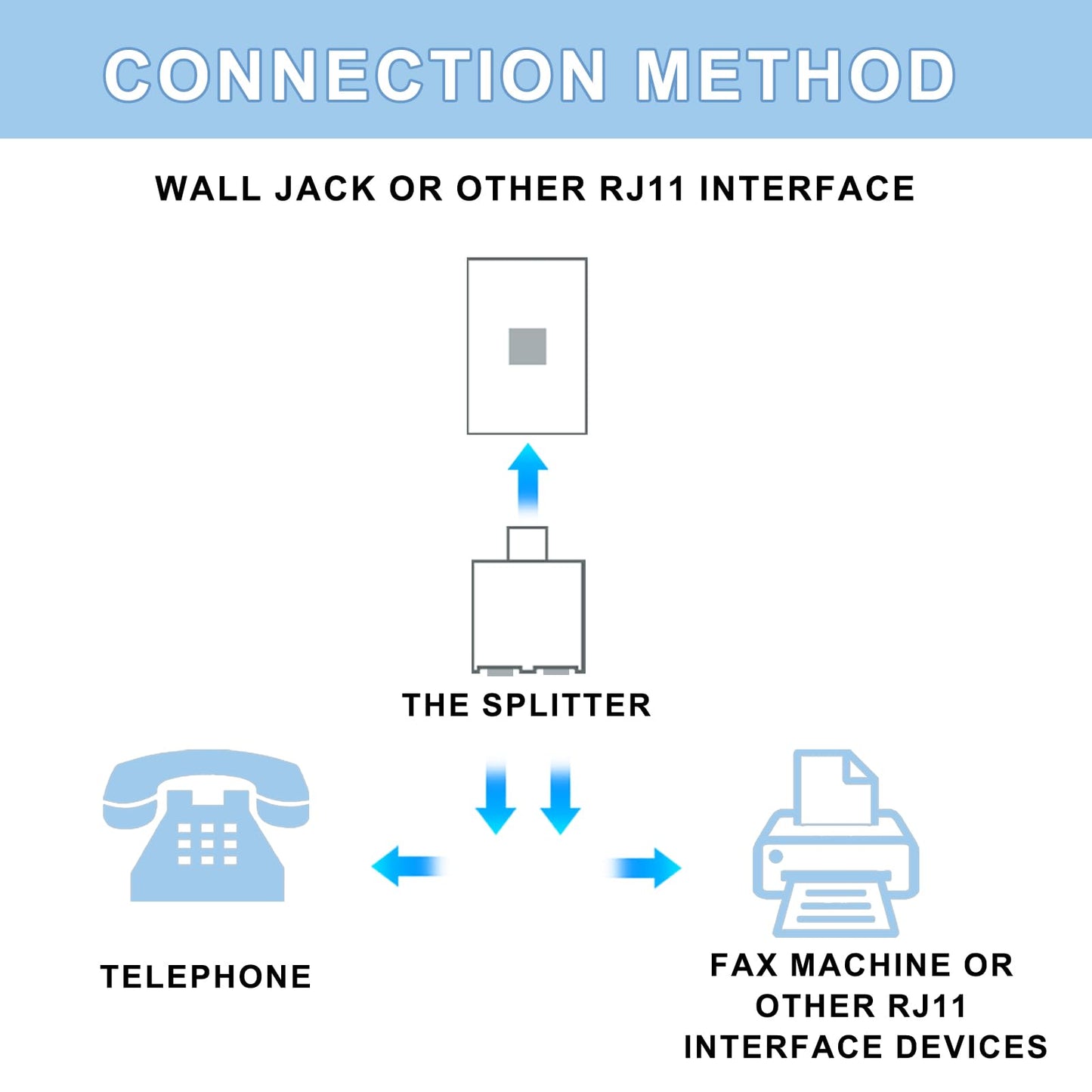 YIENFBEV Phone line Splitter, RJ11 Wall Plate Male Plug to Dual RJ11 Female Socket Adapter 2 Pack - White