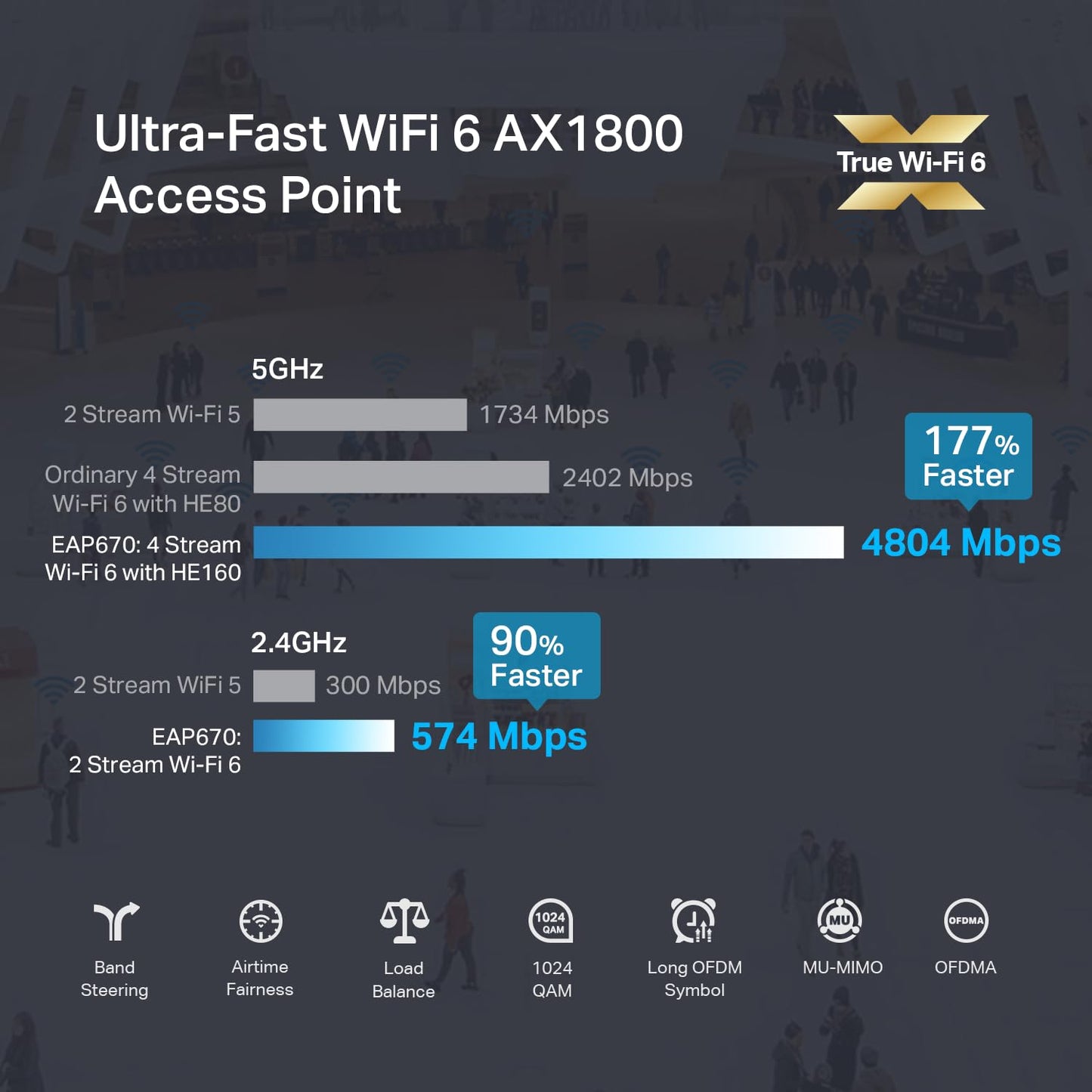 TP-Link EAP670 Omada WiFi 6 AX5400 Wireless 2.5G Ceiling Mount Access Point Support-Mesh, OFDMA, Seamless Roaming, HE160 & MU-MIMO SDN Integrated