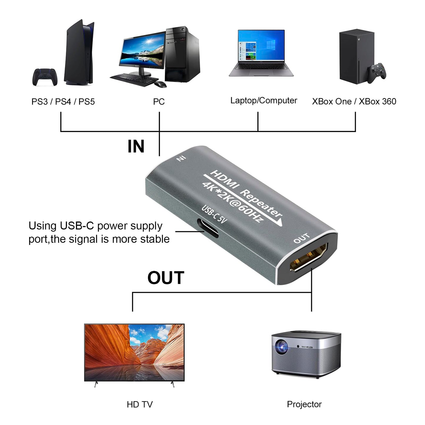 HDMI Booster Repeater 4K@60Hz for 80FT, HDMI Extender Female to Female Amplifier Signal Booster Plug & Play, for Gaming/Home Theater/Video Meeting/TV