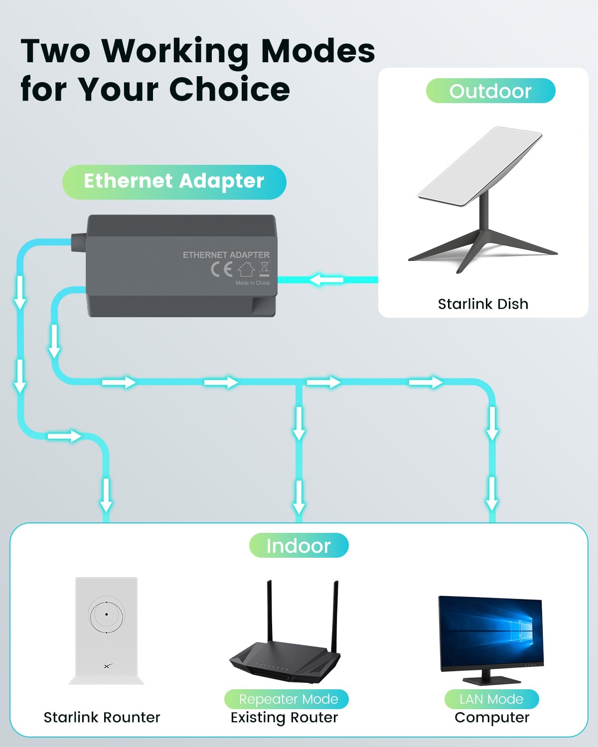 Mwin Starlink Ethernet Adapter for Gen 2 - Starlink Accessories for V2 Internet Kit Satellite, Powerline Ethernet Adapter Actuated Gen 2 for Wired